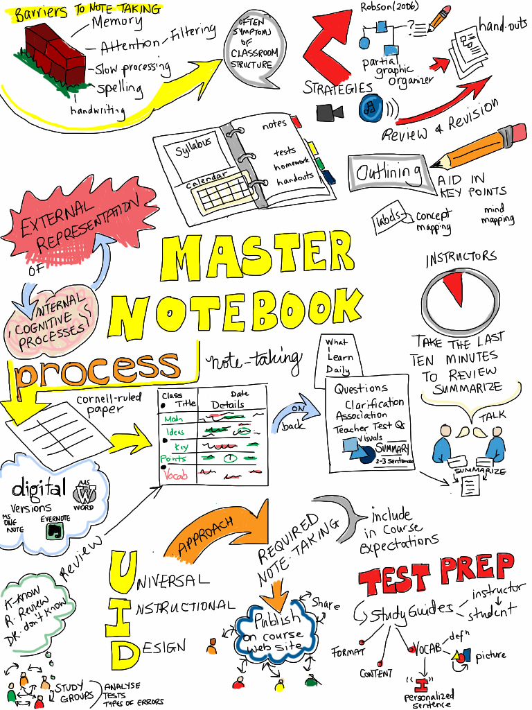 Using a notebook is not a teaching strategy.